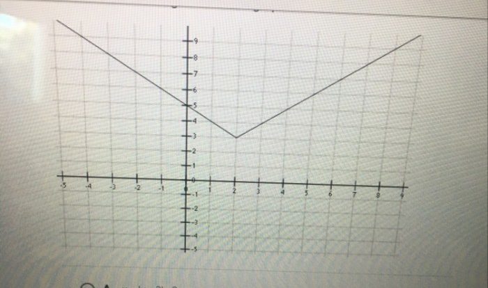 Graphed rational functions