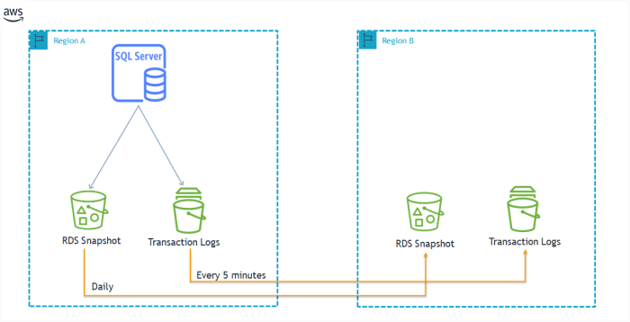 Ensuring the backups of the sked database